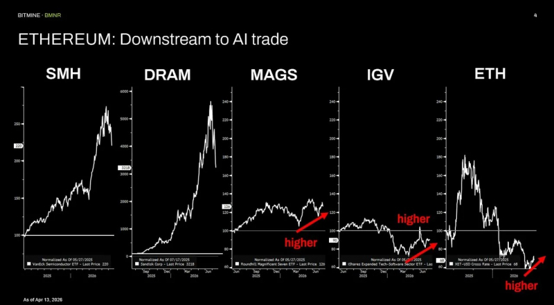 
 Том Ли назвал Ethereum главным бенефициаром ИИ-бума		