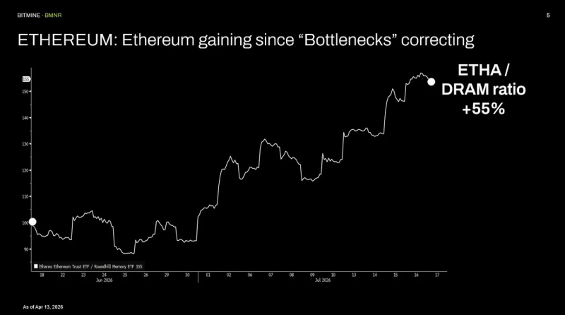 
 Том Ли назвал Ethereum главным бенефициаром ИИ-бума		