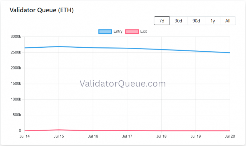 
 В этом году очередь на вывод средств валидаторов в сети Ethereum снова обнулилась		