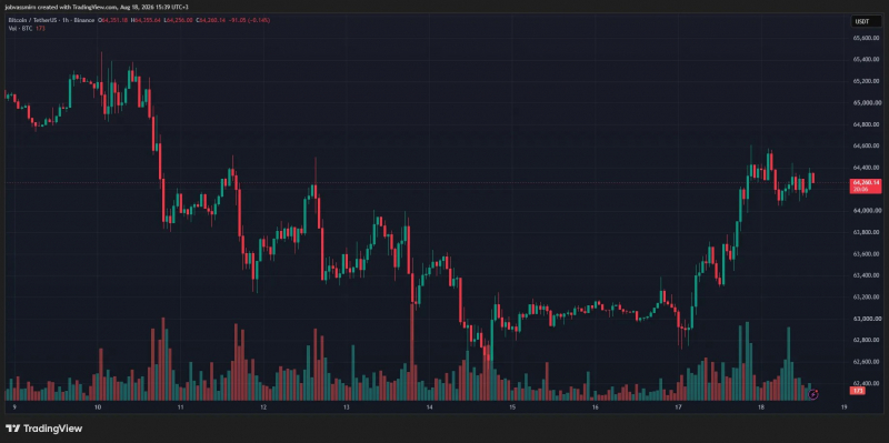 
 Биткоин обошел фондовый рынок по суточной динамике		