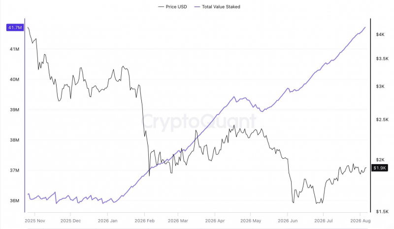 
 Число Ethereum на стейкинге достигло рекордных 41,7 млн ​​ETH или 35% от эмиссии		