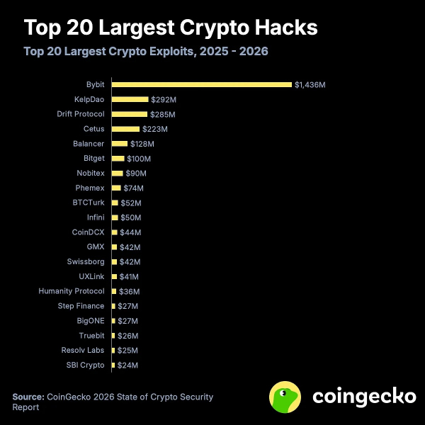 
 CoinGecko: за полтора года криптоплатформы потеряли $3,63 млрд		