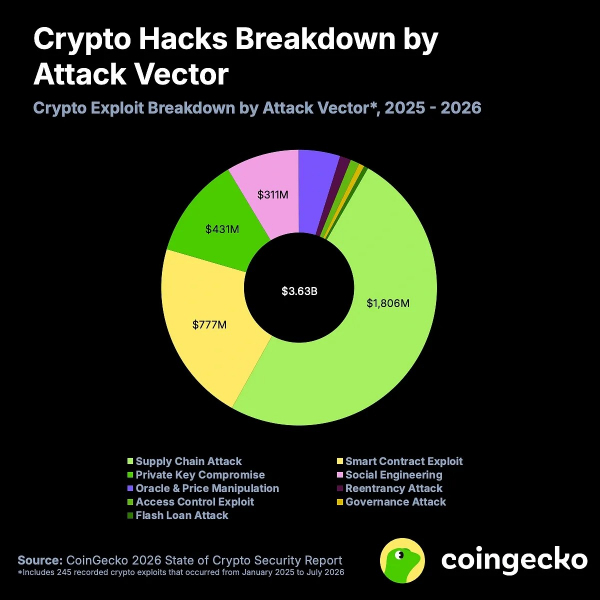 
 CoinGecko: за полтора года криптоплатформы потеряли $3,63 млрд		