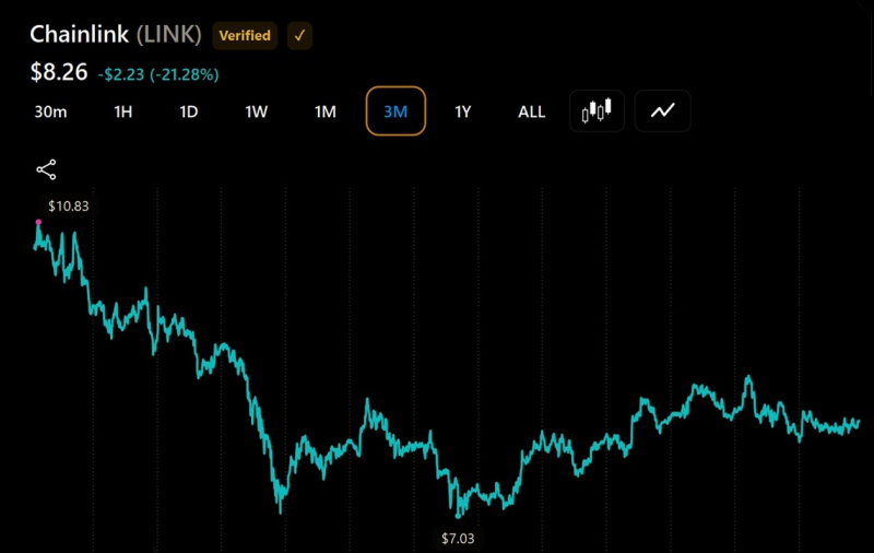 
 ETF &laquo;Chainlink&raquo; от Grayscale сократился до 72 млн долларов после падения курса LINK на 18 %		