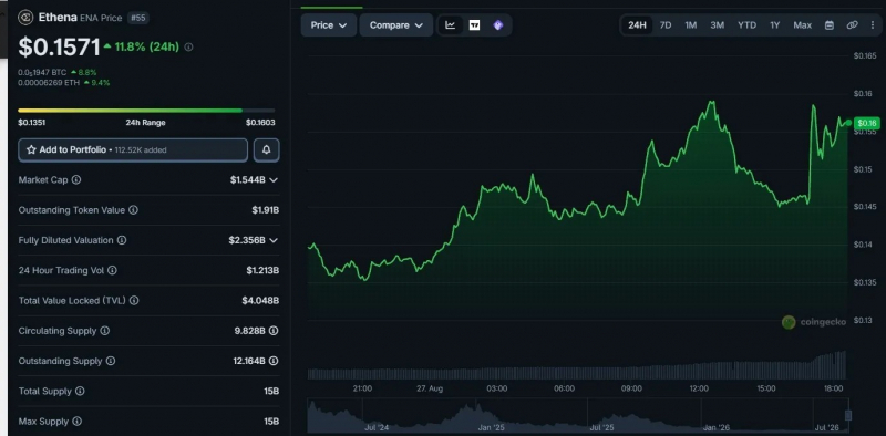 
 Ethena предложила направить 100% выручки на выкуп ENA		