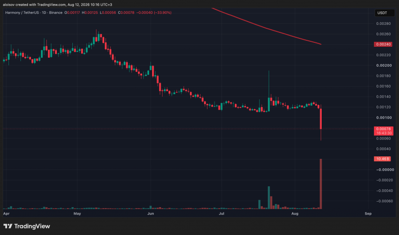 
 Harmony рассматривает возможность отката блокчейна после печати хакером 26% токенов ONE		