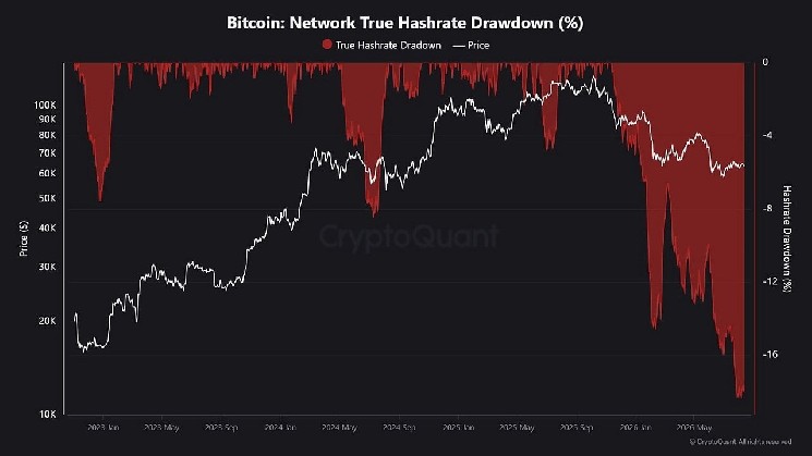 
 Хешрейт биткоина снизился на 17 % по сравнению с рекордным показателем, поскольку майнеры переключаются на ИИ		