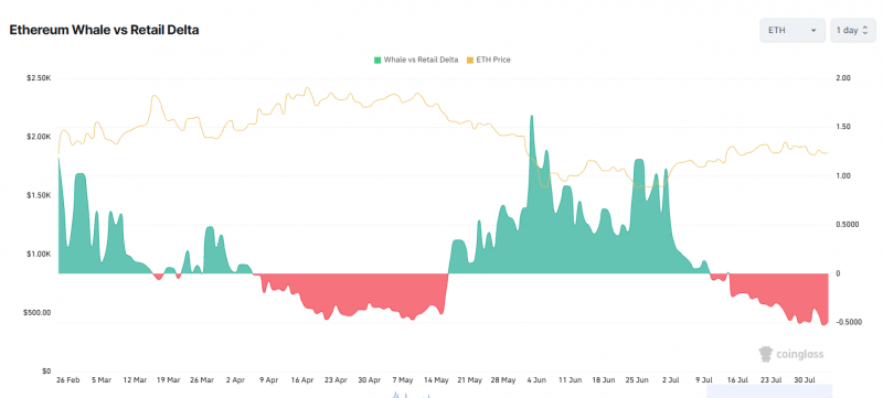
 Крупные держатели Ether выводят свои активы с бирж. Вот почему		