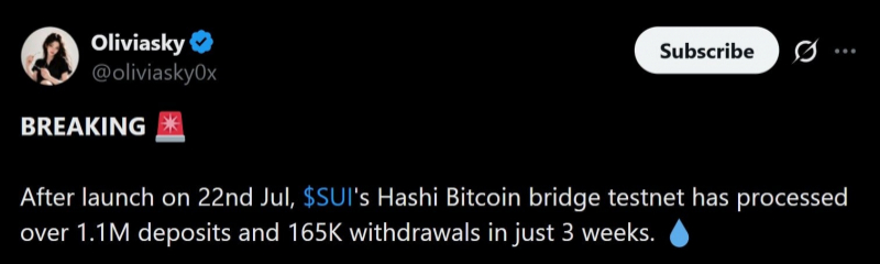 
 Объем депозитов в биткоинах на мосте Hashi от Sui превысил 1,1 миллиона за 3 недели		