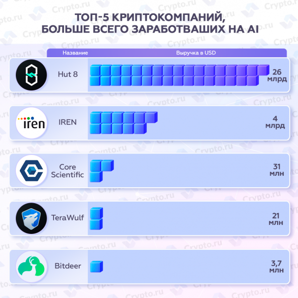 
 Топ-5 криптокомпаний, больше всего заработавших на ИИ		