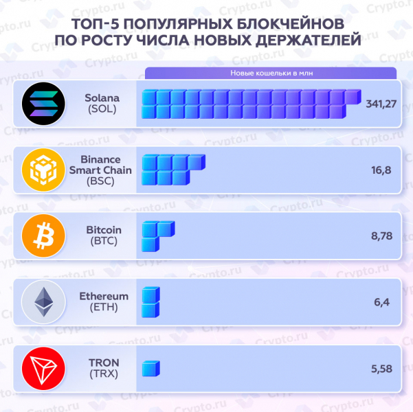 
 Топ-5 популярных блокчейнов по росту числа новых держателей		