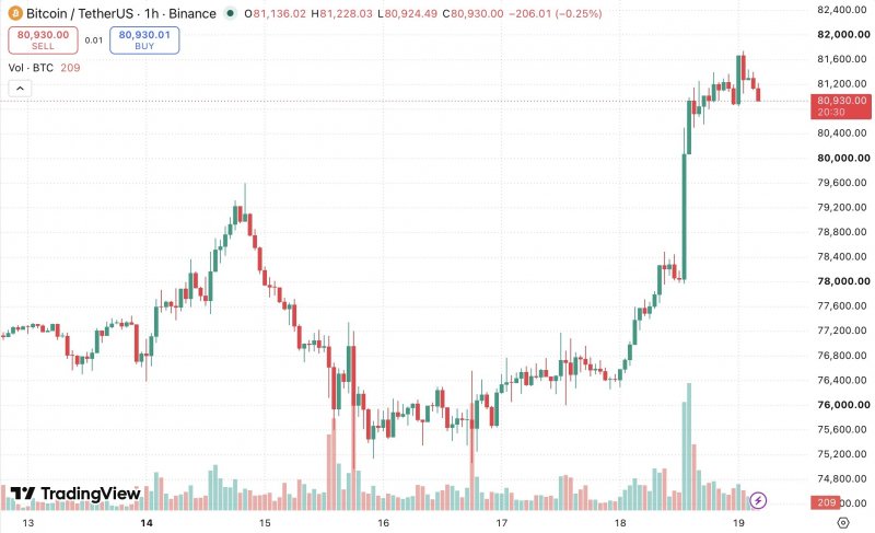 
 Биткоин вернулся выше $80 000 на фоне шорт-сквиза		