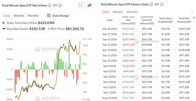 
 Биткоин вернулся выше $80 000 на фоне шорт-сквиза		