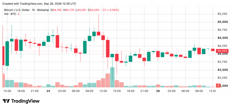 
 Цена биткоина по-прежнему на 33 % ниже рекордного максимума, а &laquo;быки&raquo; готовятся к возвращению		