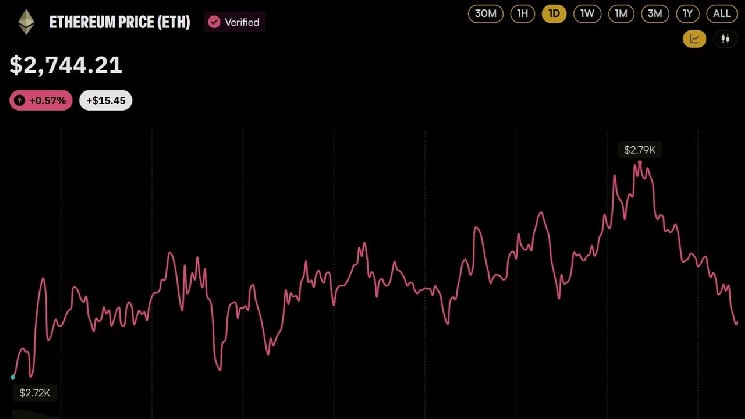 
 Цена ETH приближается к отметке в 2 800 долларов, поскольку конкурсная масса FTX перечисляет 75 млн долларов в эфире компании Wintermute		