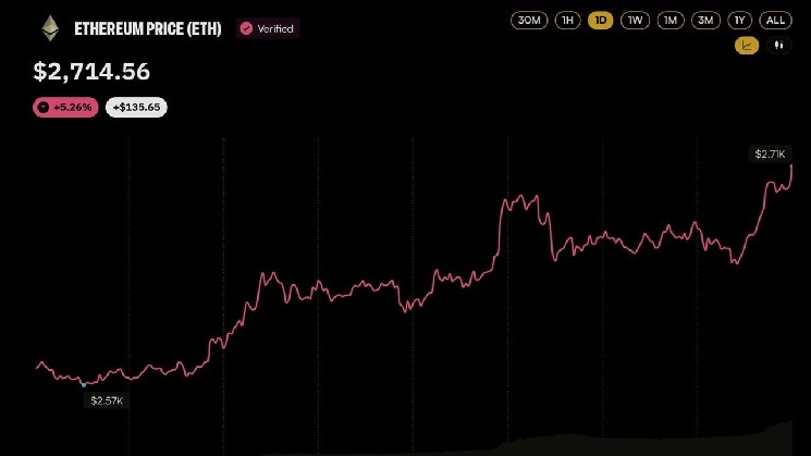 
 Цена Ethereum превысила отметку в 2 700 долларов на фоне того, что два крупных инвестора вложили в ETH 106 млн долларов		