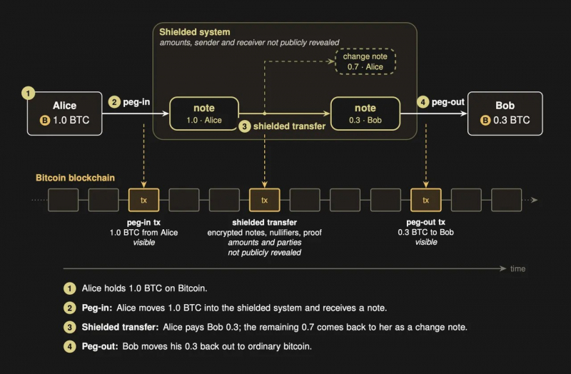 
 Исследователи предлагают конфиденциальные переводы биткоина в стиле Zcash без софт-форка		