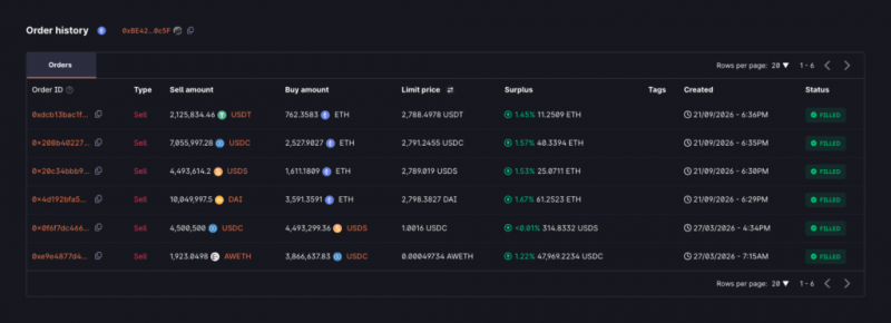 
 Крупный участник ICO Ethereum потратил 23,7 миллиона долларов на ETH, проданный по цене 2010 долларов в марте		