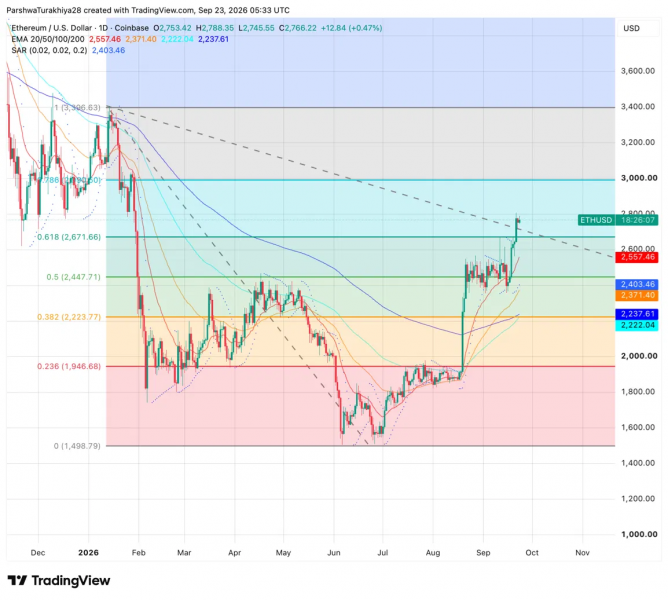 
 Прогноз цены на Ethereum: ETH опережает биткоин с ростом на 75% за три месяца		