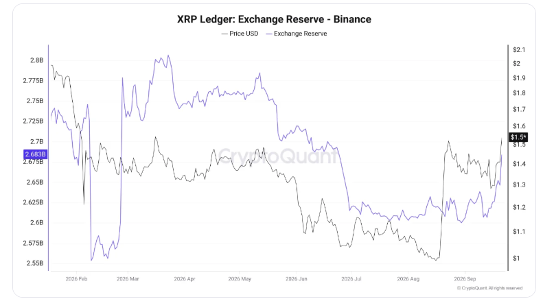 
 Резервы токенов XRP на Binance выросли до трёхмесячного максимума		
