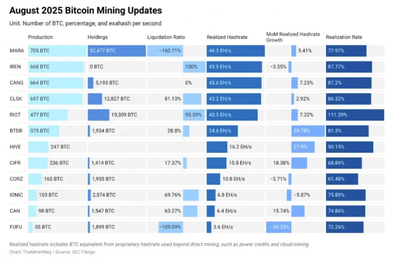 
 Bitdeer наращивает самостоятельный майнинг биткоинов на&nbsp;фоне падения спроса на&nbsp;оборудование		