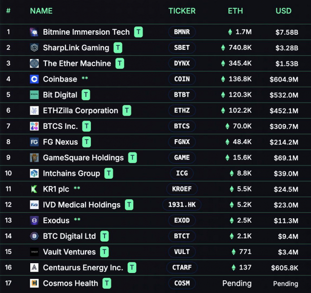 
 Ethereum может стоить $12 000 к концу 2025 года &mdash; Том Ли		