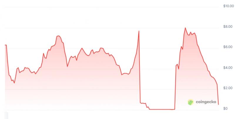 
 Токен Kinto рухнул на&nbsp;81% после решения о&nbsp;закрытии блокчейна L2		
