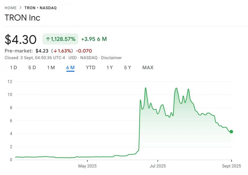 
 Tron Inc увеличила казначейские активы до&nbsp;$220&nbsp;млн за&nbsp;счет покупки TRX		